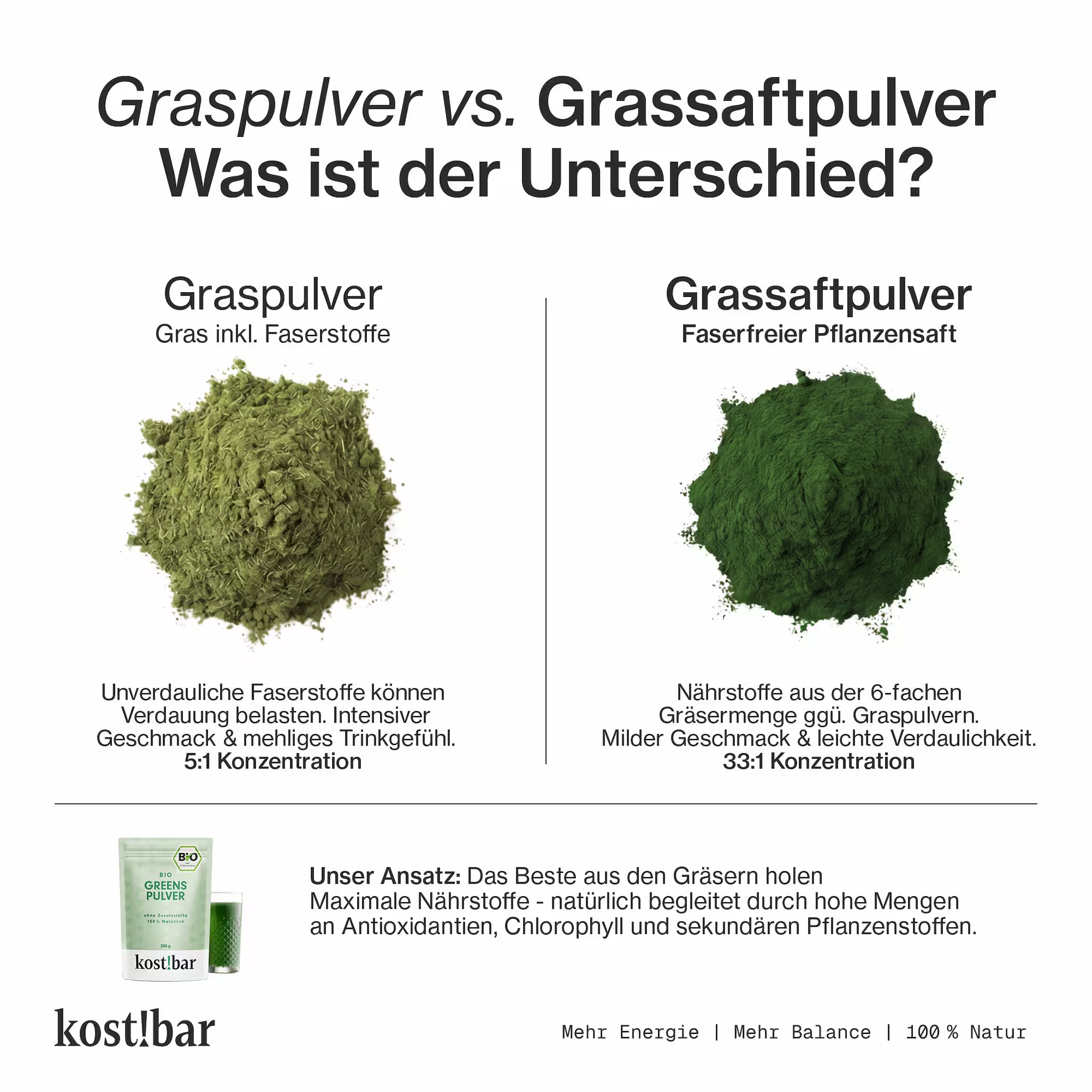 Warum Grassaftpulver kein Hype sind – und was unsere 5-fach-Mischung besonders macht