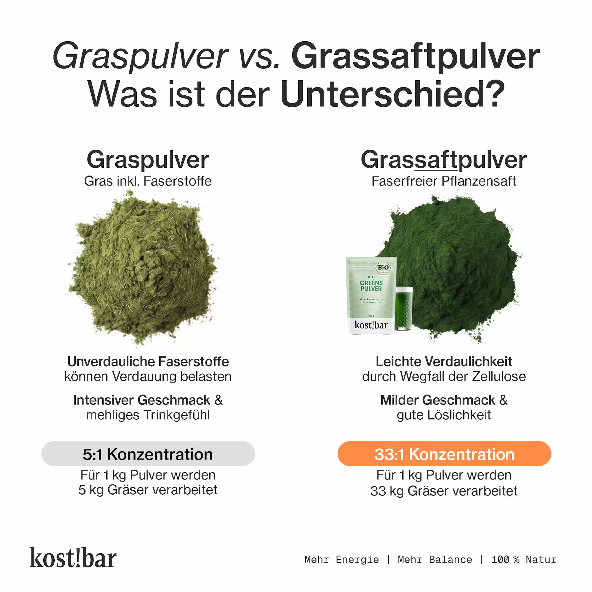 Vergleich Graspulver vs. Grassaftpulver- Grassaftpulver höher konzentriert & hochwertiger